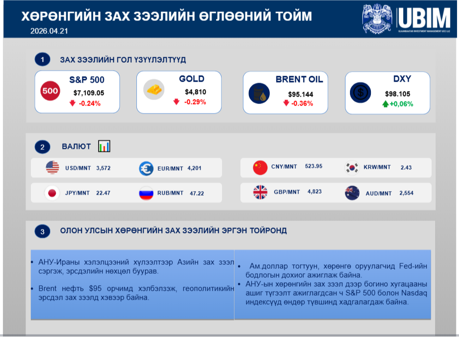 ХӨРӨНГИЙН ЗАХ ЗЭЭЛИЙН ӨГЛӨӨНИЙ ТОЙМ | 2026.04.21